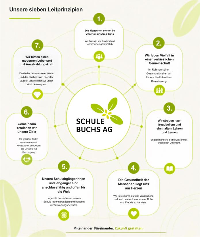 Leitbild-Grafik der Schule Buchs